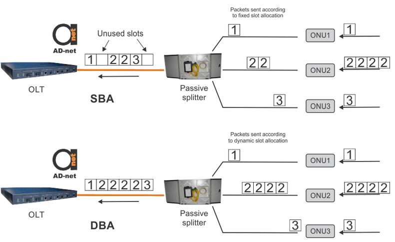 Static_bandwidth_allocation_(SBA)_and_dynamic_bandwidth_allocation_(DBA)