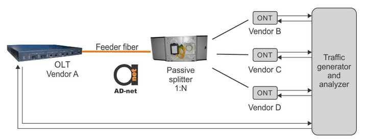 olt gepon traffic generation 