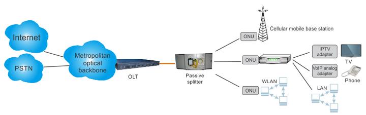 backhaul_services_in_GEPON_networks