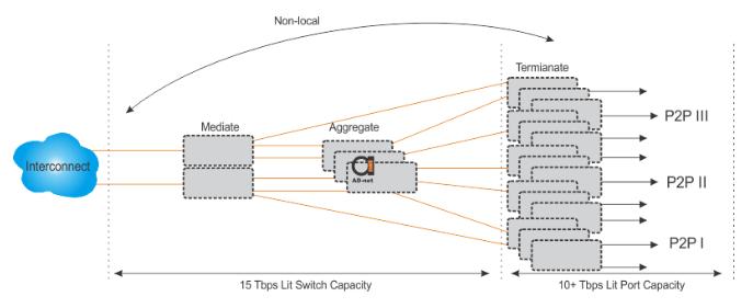 capacity_management_in_access_network