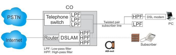 DSL technologies