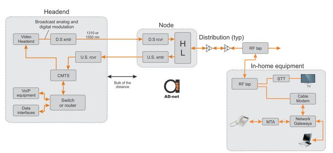 example_of_HFC_network