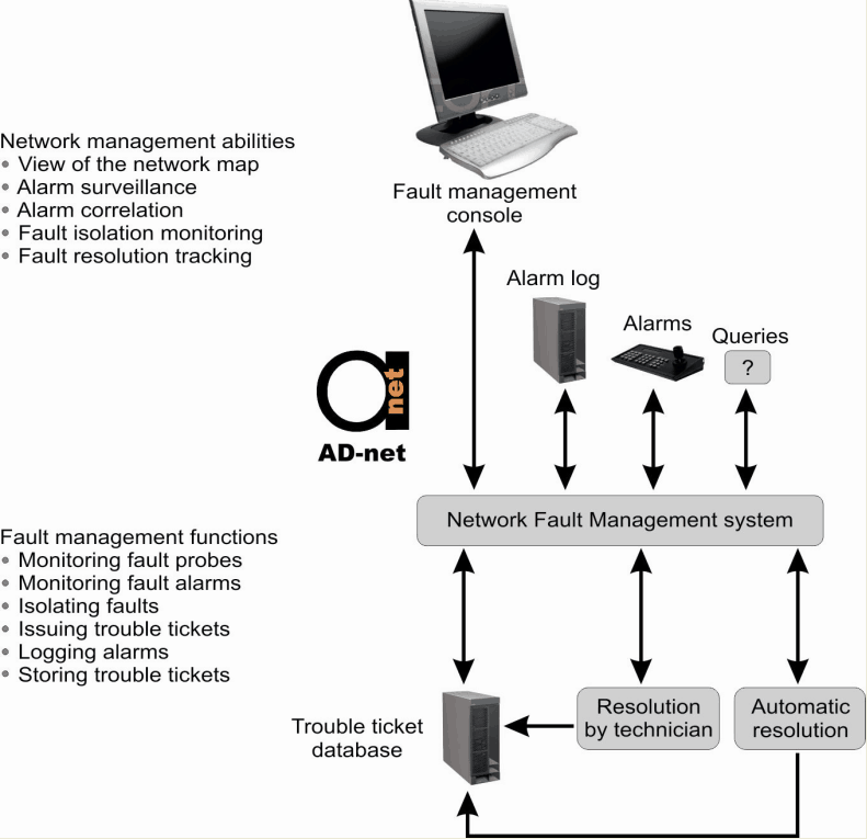 FTTx Fault management processes