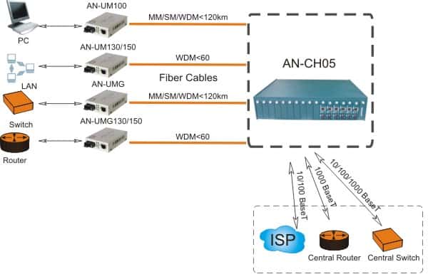 fiber_media_converters_chassis_scenario