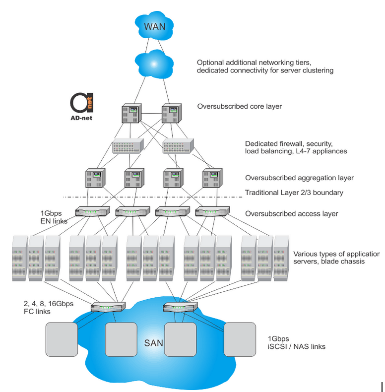 flatend_converged_networks