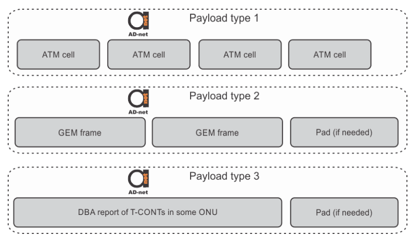 gpon_upstream_payload_types