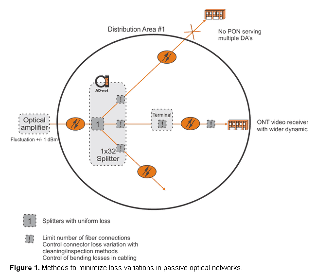 Loss  variation control in FTTx networks