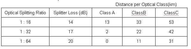 optics_path_attenuation_ranges_for_GEPON_EPON