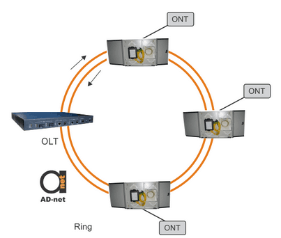ring_topology_for_GPON_and_EPON_networks