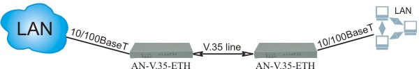 Ethernet to V.35 converter Ethernet to V.35 converter