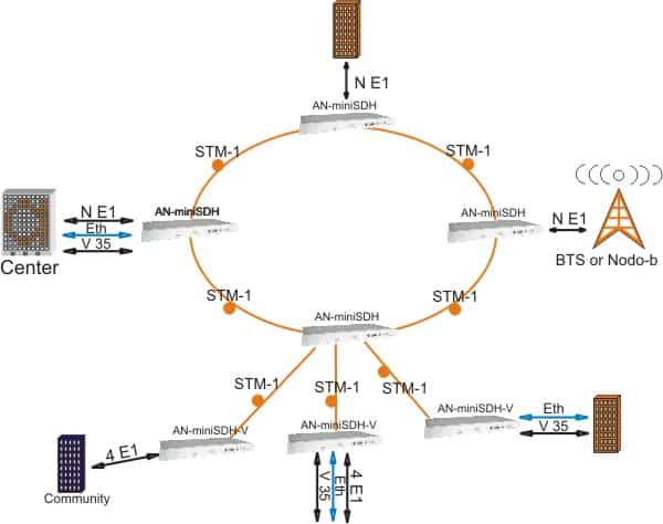 OADM example using SDH system in ring network 