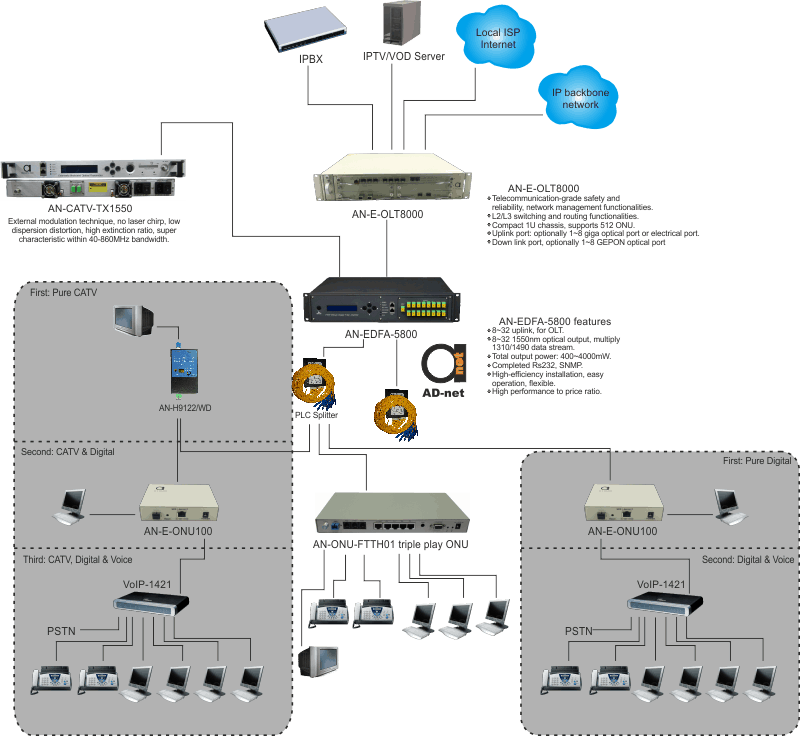 GEPON OLT - up to 8 port modular PON access unit | Home