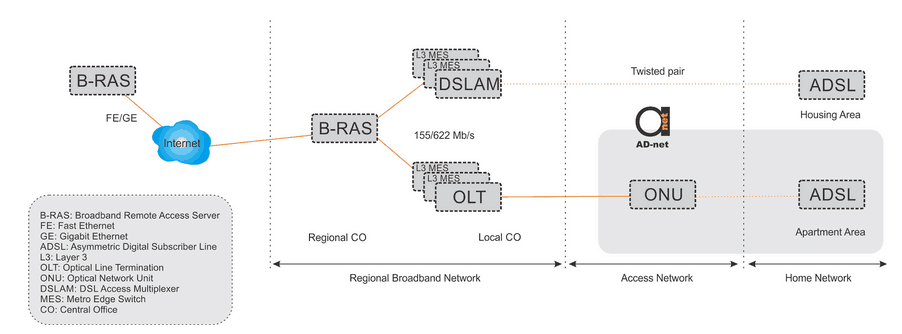 types_of_ADSL_network