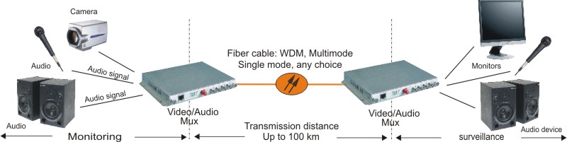 video over fiber