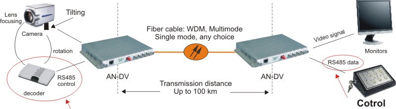 video audio fiber converter
