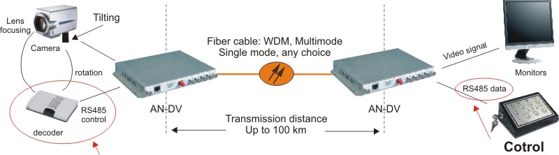 video audio fiber converter
