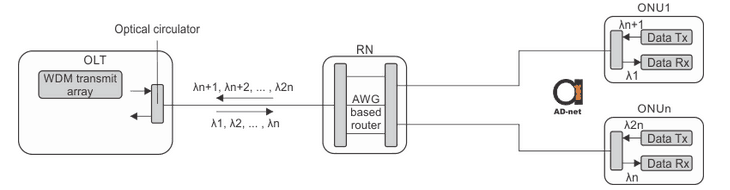 wdm_pon_EXAMPLE