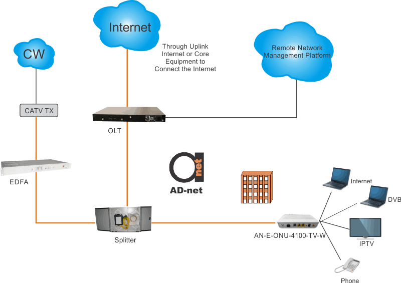 AN-E-ONU-4100-TV-W_scheme