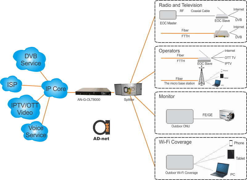 gpon olt