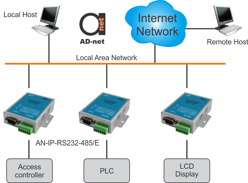 AN-IP-RS232-485.E_scheme