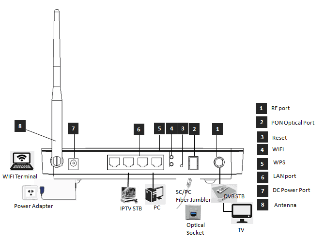 AN-ONT-4100-TV-W_ports1