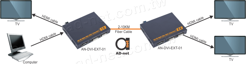 DVI & RS-232 over fiber optic extender