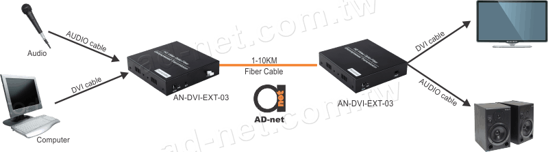 DVI, Stereo Audio and RS-232 over fiber optic extender