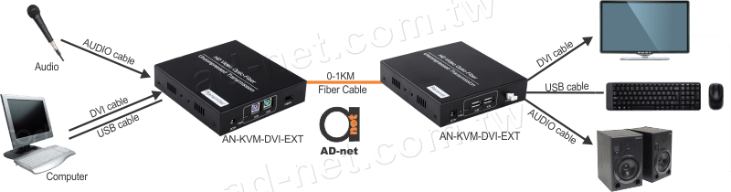 DVI KVM fiber optic extender