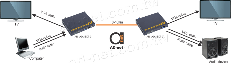 VGA over fiber optic extender