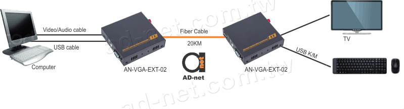 VGA + KVM Fiber Extender 