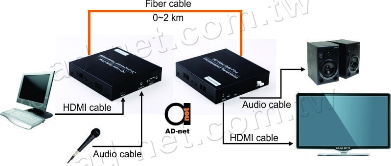 HDMI, RS-232 and audio fiber optical extender scheme