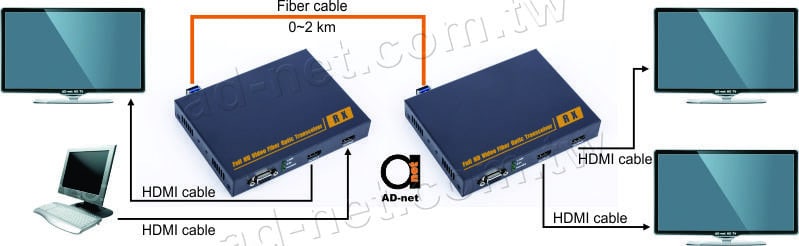 HDMI and RS-232 Serial Over Fiber