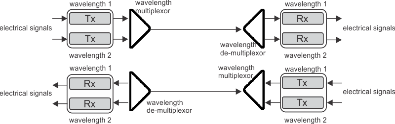 WDM principle