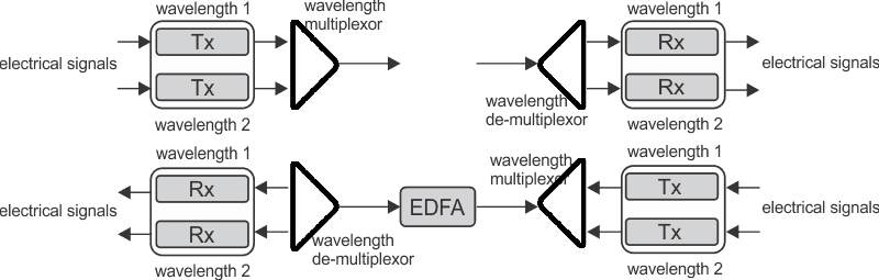 addinf EDFA in DWDM