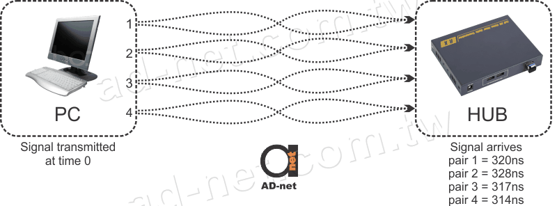 Propagation delay e delay skew para o cabo UTP - Especificações do  propagation delay