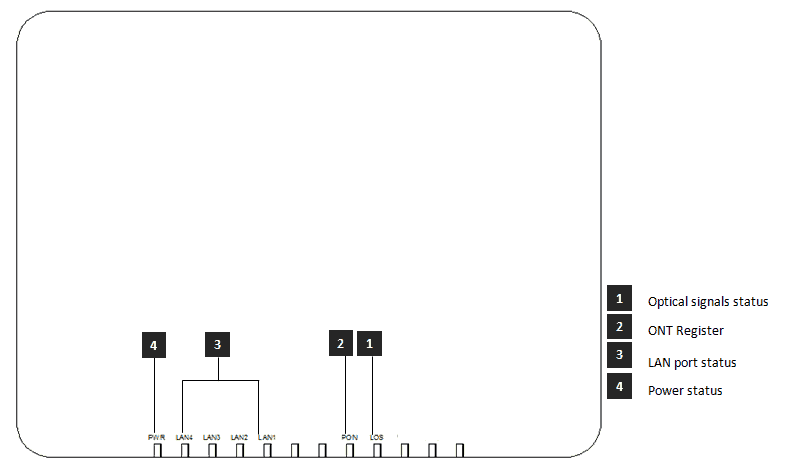 4 x Gigabit Ethernet port GPON ONT