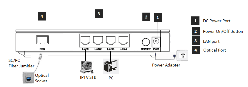 4 x Gigabit Ethernet port GPON ONT