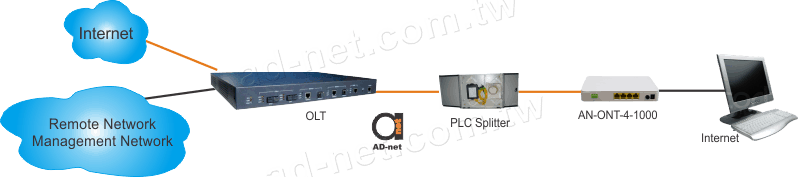 4 x Gigabit Ethernet port GPON ONT