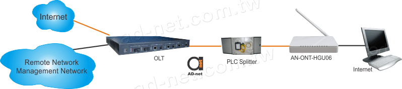 4 x Gigabit Ethernet port GPON HGU ONT with WiFi