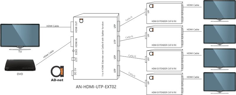 1 to 4 HDMI Extender over Cat5e/6 with Splitter function