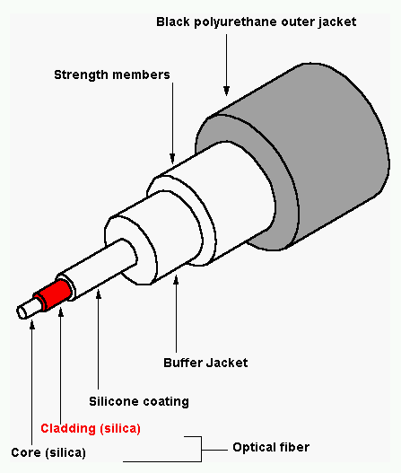 Structure of fiber optics cable