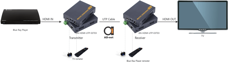HDMI Extender over cat5e/6 with IR & RS-232 ports