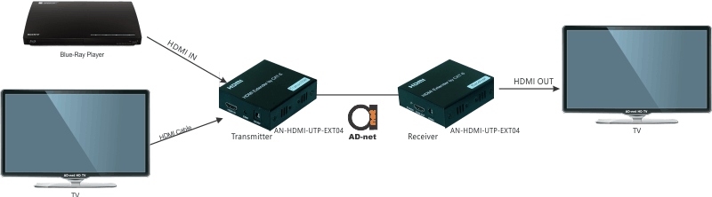 HDMI Extender over single CAT6 with Local HDMI out port