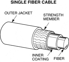 structure of fiber optics cables