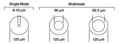 Tips on Choosing Correct Fiber Optic Cable