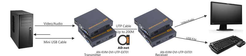 VGA USB KVM over CAT5/CAT6e extender, audio signal support