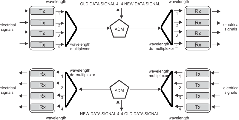 Example of middle add/drop node using OADM