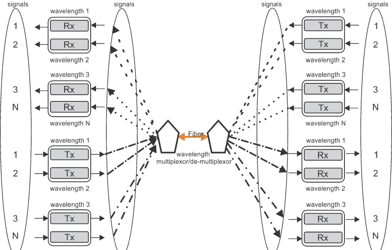 Full Duplex Single Fiber DWDM