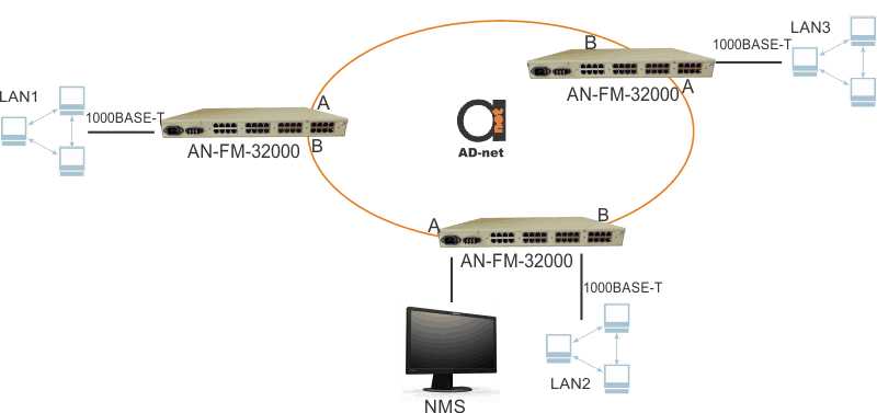 New Generation Ring Supporting Multiservice Gigabit Ethernet and 32 E1 Fiber Optical Multiplexer