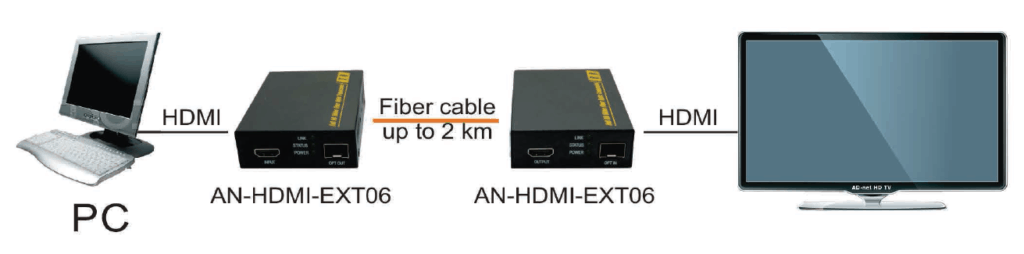 HDMI Fiber Optic Extender